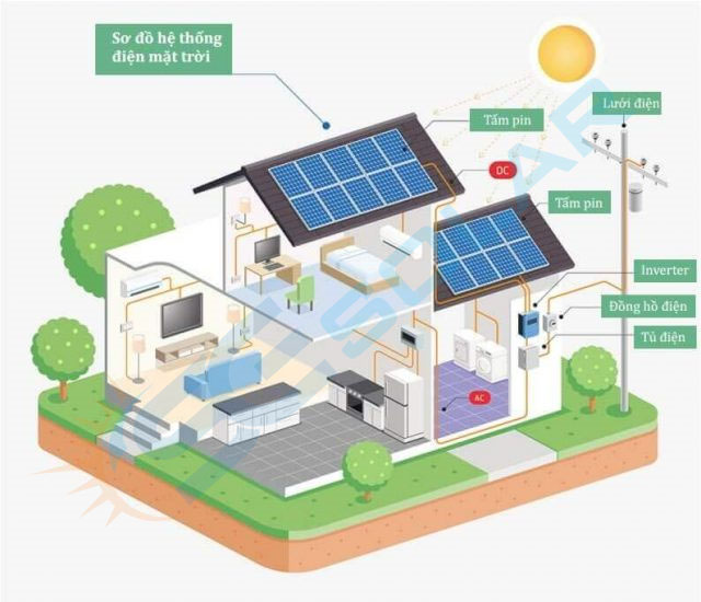 Mô hình hệ thống điện năng lượng mặt trời hòa lưới