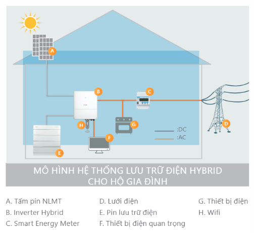 Mô hình kết nối cơ bản của hệ thống điện mặt trời hòa lưới có lưu trữ