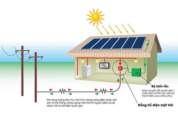 mô hình kết nối cơ bản của hệ thống điện mặt trời hòa lưới không lưu trữ