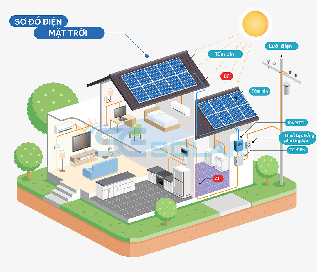 Hệ thống điện năng lượng mặt trời hòa lưới là gì?